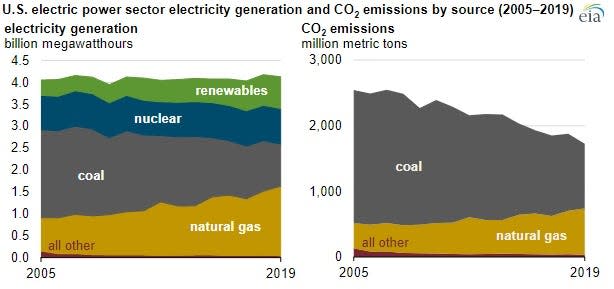 Data from the U.S. Energy Information Administration shows a rise in U.S. natural gas use, leading to a decline in coal and overall CO2 emissions.