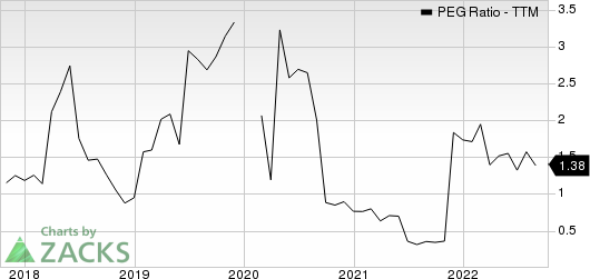 Boise Cascade, L.L.C. PEG Ratio (TTM)