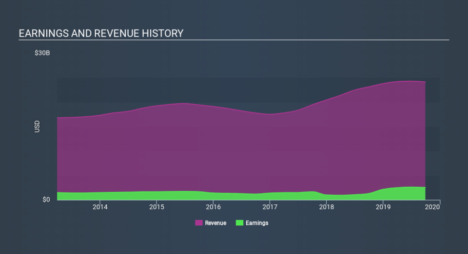 NYSE:CMI Income Statement, January 13th 2020