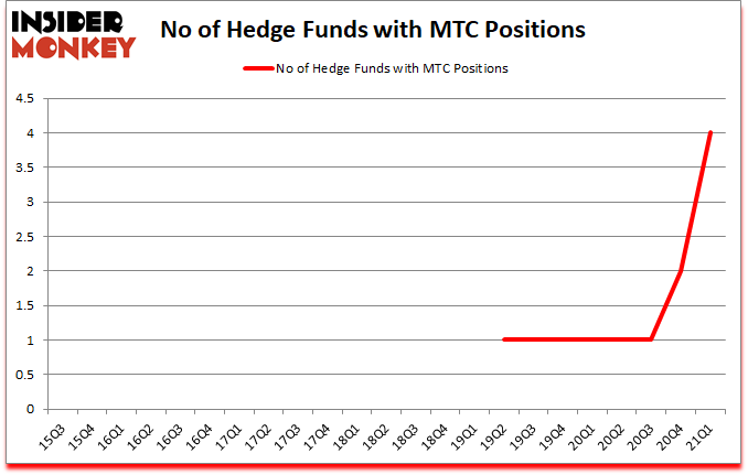 Is MTC A Good Stock To Buy?