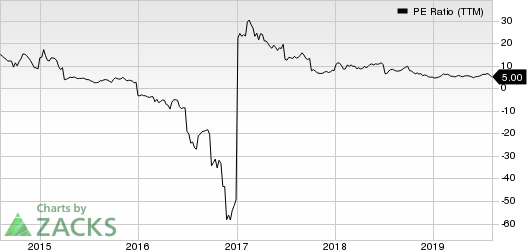 Cleveland-Cliffs Inc. PE Ratio (TTM)