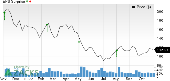 Airbnb, Inc. Price and EPS Surprise