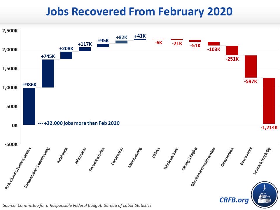 The jobs recovery has not been evenly spread across industries. (Source: CRFB, BLS)