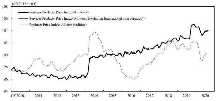 日本企業服務價格指數 (SPPI) 走勢圖 (圖片來源：日本央行)