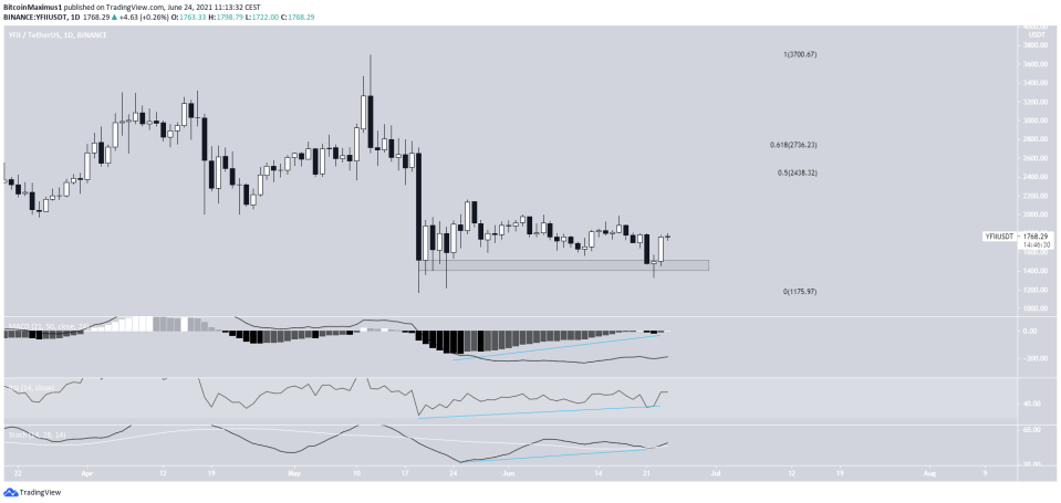 YFII Double bottom