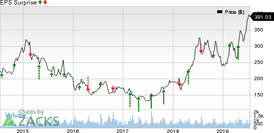 The Boston Beer Company, Inc. Price and EPS Surprise