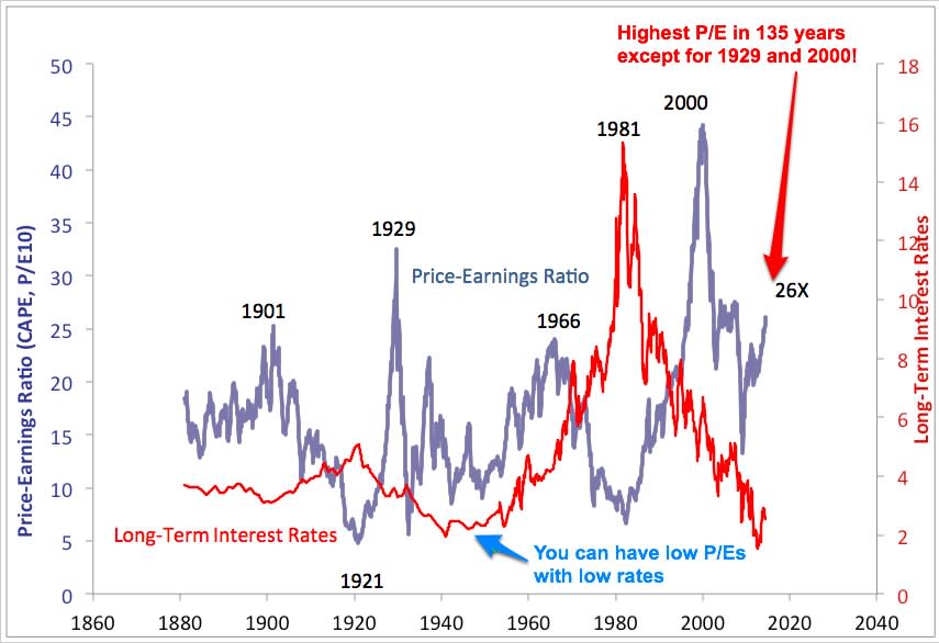 Shiller PE with rates