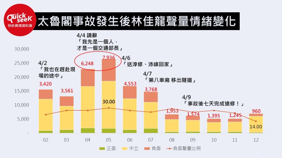 太魯閣事故發生後林佳龍聲量情緒變化   圖：QuickseeK快析輿情資料庫