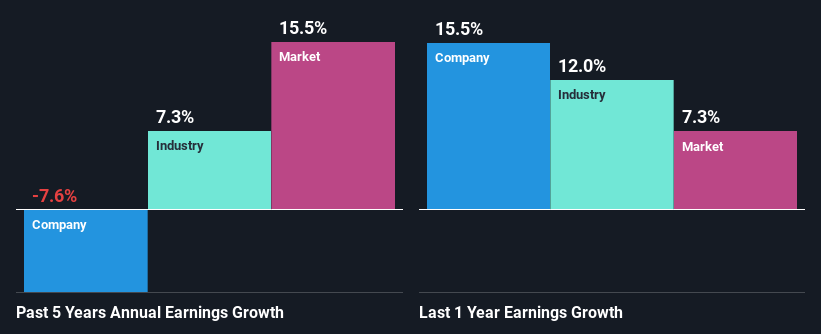 past-earnings-growth