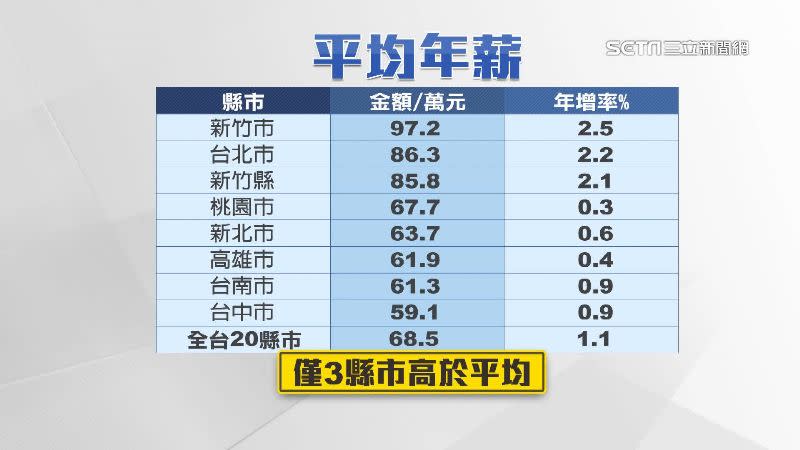 新竹市平均年薪97.2萬，年增率2.5％。