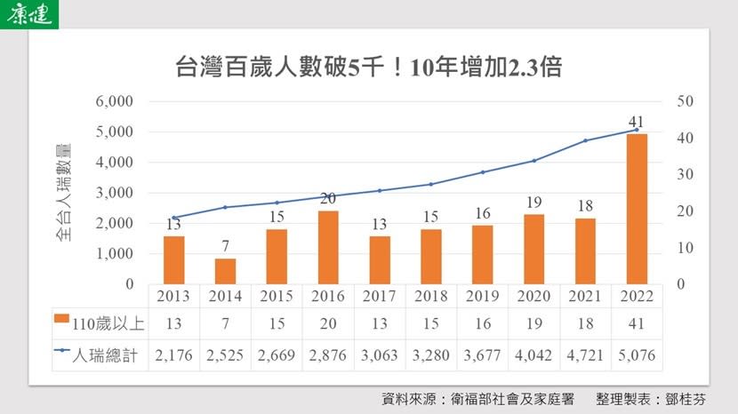 台灣百歲人數破5千，10年增加2.3倍。圖片來源 / 鄧桂芬製圖