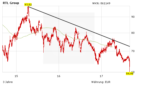 RTL meldet gute Q2-Zahlen – leichte Erholung von Vortages-Verlust