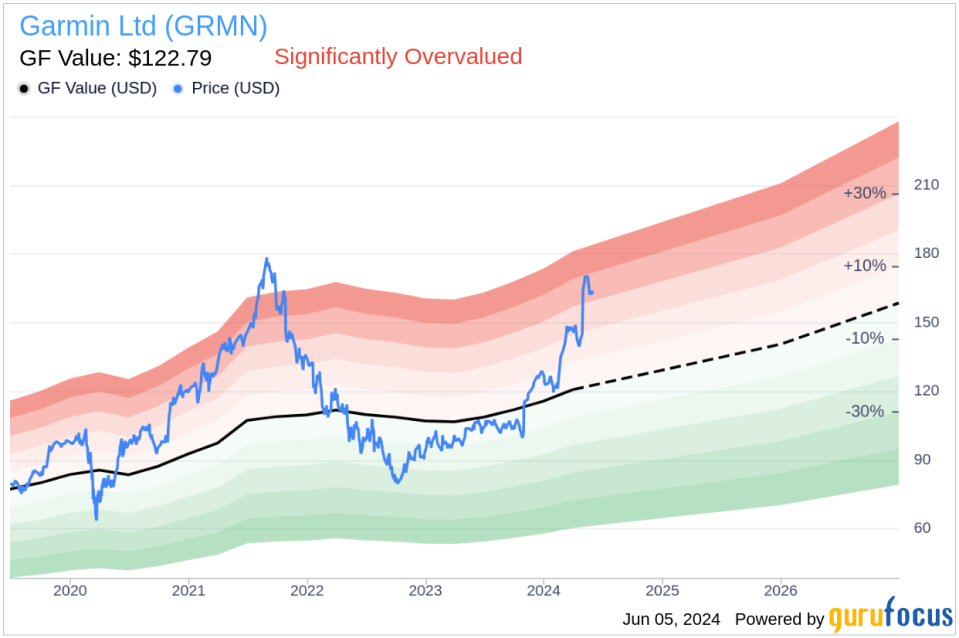 Insider Sale: EVP, Operations Patrick Desbois Sells Shares of Garmin Ltd (GRMN)