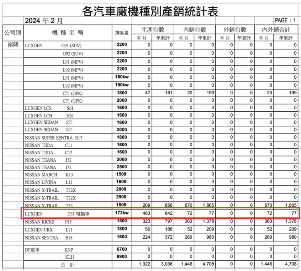 n⁷截至報表發布的3月中為止，累積年產量已達642輛。(圖片來源/ 台灣區車輛同業公會)