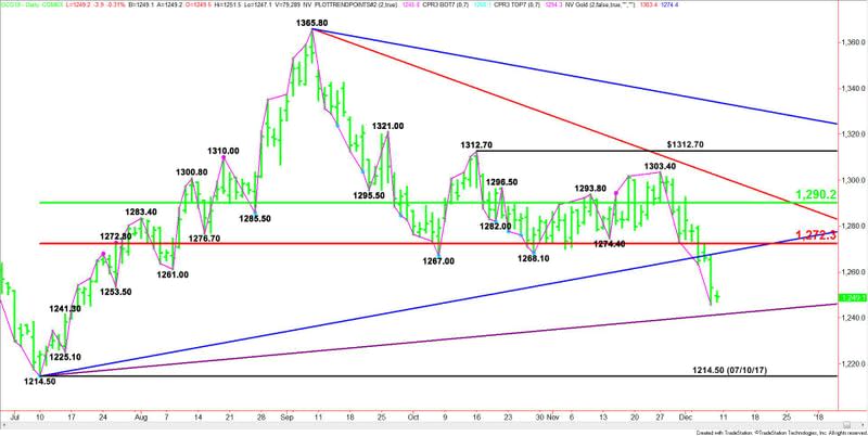 Comex Gold