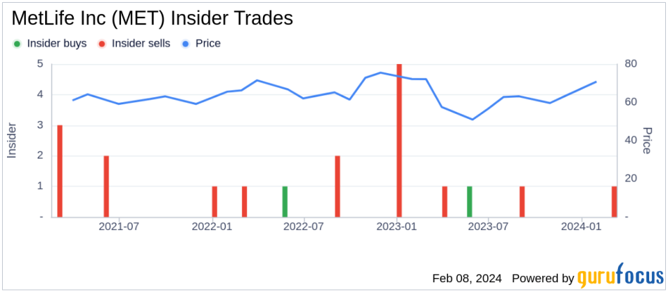 MetLife Inc President & CEO Michel Khalaf Sells 20,460 Shares