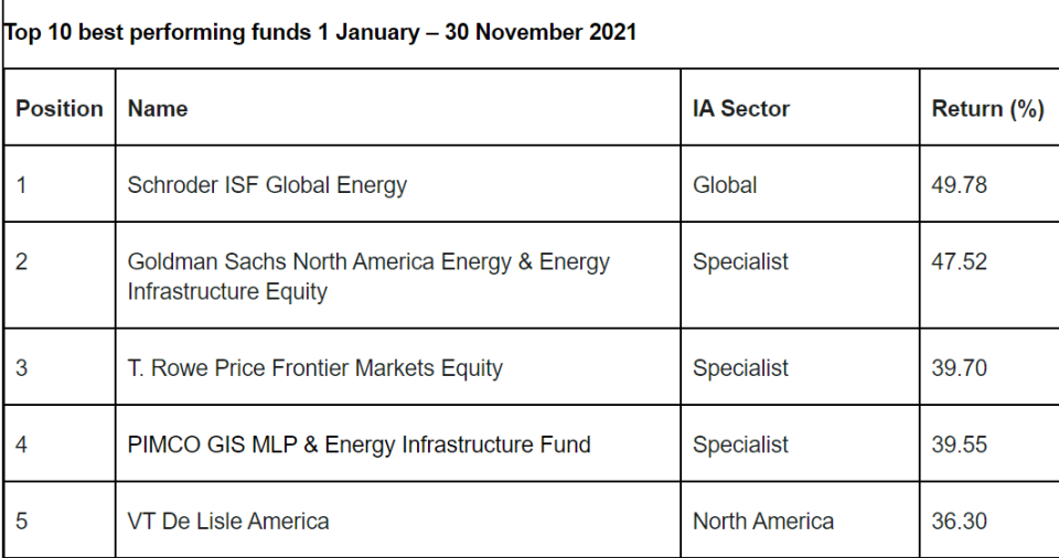 Top performing funds from the start of the year to 30 November. Chart: Yahoo