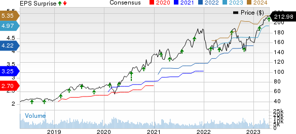 Cadence Design Systems, Inc. Price, Consensus and EPS Surprise