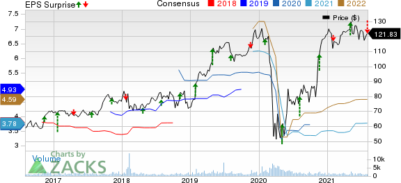 Woodward, Inc. Price, Consensus and EPS Surprise