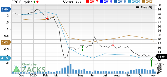 Suncor Energy  Inc. Price, Consensus and EPS Surprise