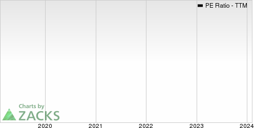 J. Sainsbury PLC PE Ratio (TTM)