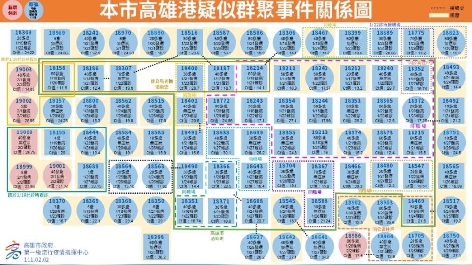 本市高雄港疑似群聚事件關聯圖。（圖／高雄市府）