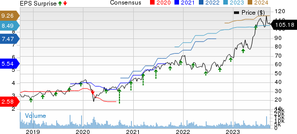 Jabil, Inc. Price, Consensus and EPS Surprise