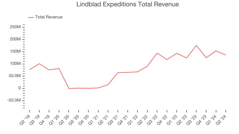 Lindblad Expeditions Total Revenue