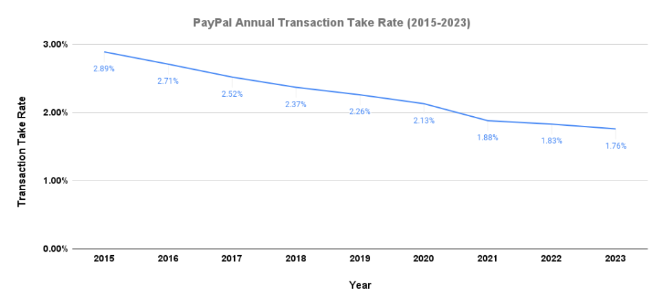PayPal's annual transaction take rates, 2015-2023.