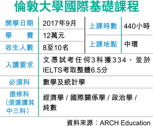 倫大港辦基礎課程 學費12萬