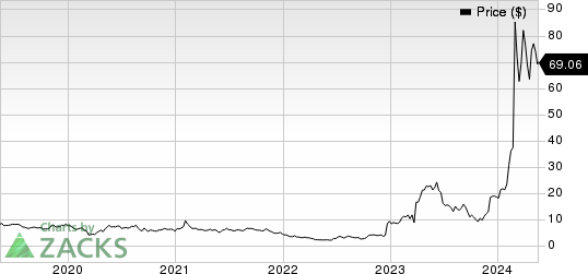 Viking Therapeutics, Inc. Price