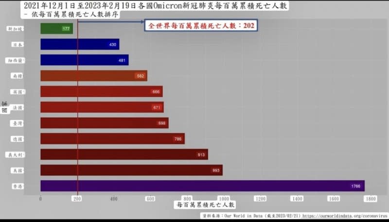 20230222-2021年12月1日至2023年2月19日各國Omicron新冠肺炎每百萬累積死亡人數－依每百萬累積死亡人數排序。（圖／取自詹長權臉書。）