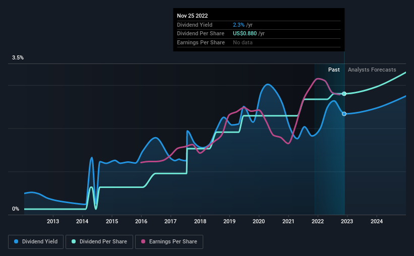 historic-dividend