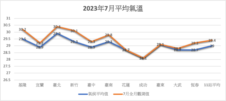 藍色線條取1991-2020年氣候平均值，橙色線條則紀錄2023年7月氣溫平較值，可發現2023年7月氣溫較氣候平均值略高，但並不顯著，並未出現極端高溫。資料／中央氣象局提供、圖／陸子初