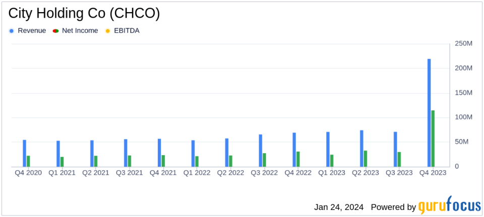 City Holding Co Reports Record Annual Earnings for 2023