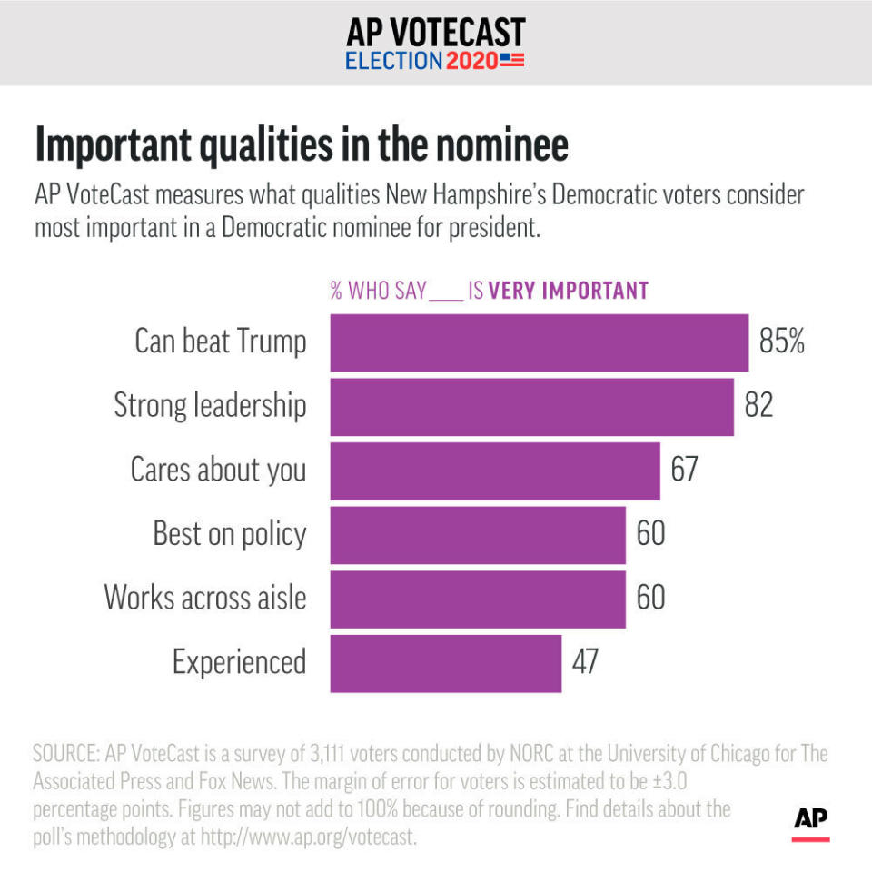 AP VoteCast measures what qualities New Hampshire's Democratic caucus-goers consider most important in a Democratic nominee for president.;