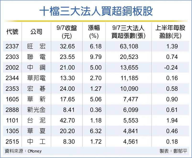 十檔三大法人買超銅板股（製表／工商時報鄭郁平）