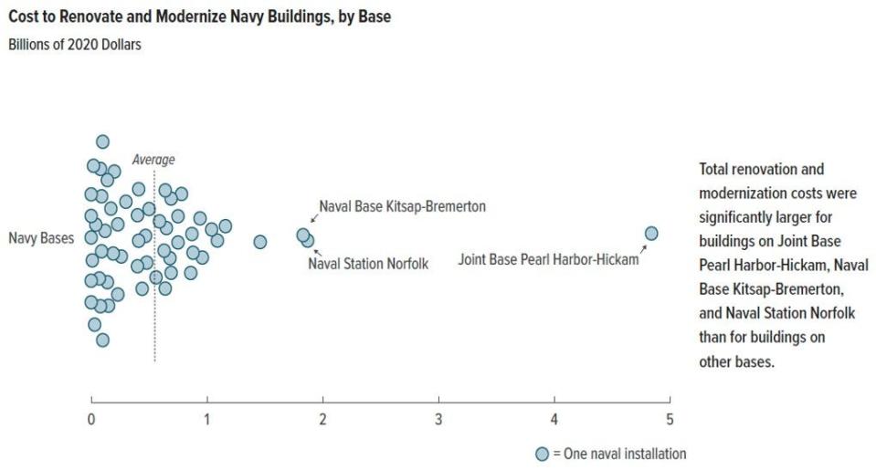 A chart that shows the estimated cost to renovate and modernize Navy buildings by each naval base in the U.S. is displayed in "The Navy’s Costs to Eliminate Its Deferred Maintenance Backlog and to Renovate and Modernize Its Buildings" report issued by the Congressional Budget Office in November 2023.
