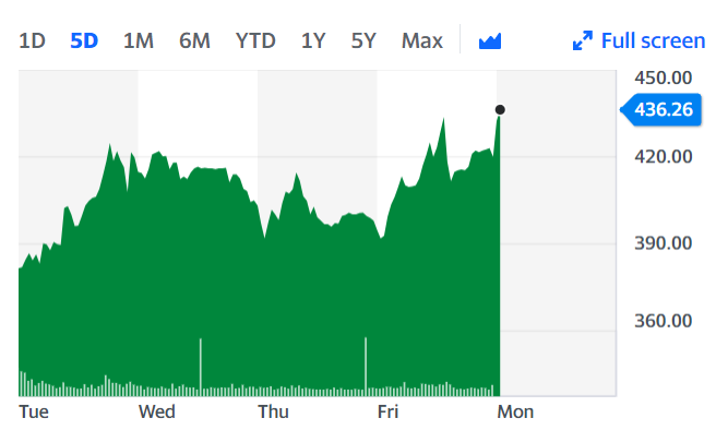 Pets at Home Group's stock was up 1.4% when markets opened on the morning of 30 November. Chart: Yahoo Finance UK