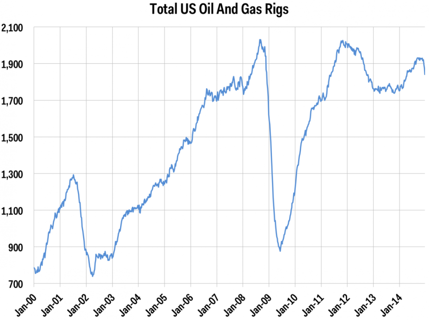 total US oil and gas rigs