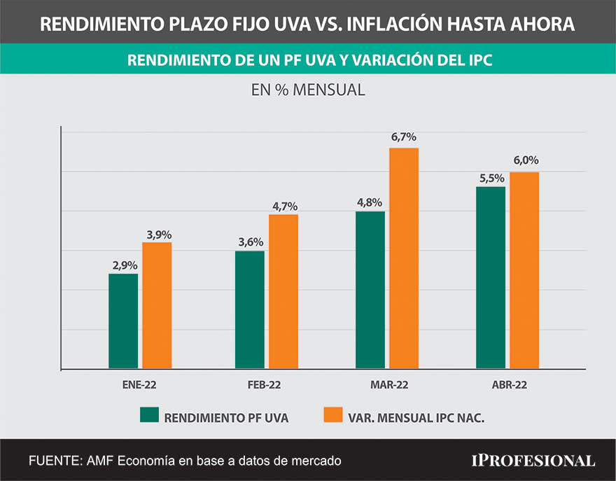 Los plazos fijos UVA perdieron contra la inflación en los últimos meses, porque toman los 45 días antes de la colocación.