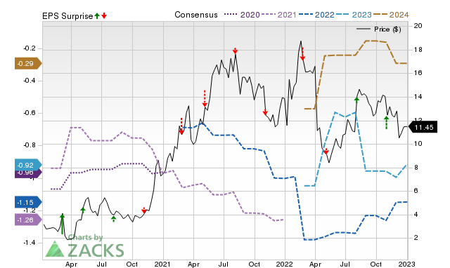 Zacks Price, Consensus and EPS Surprise Chart for BCRX