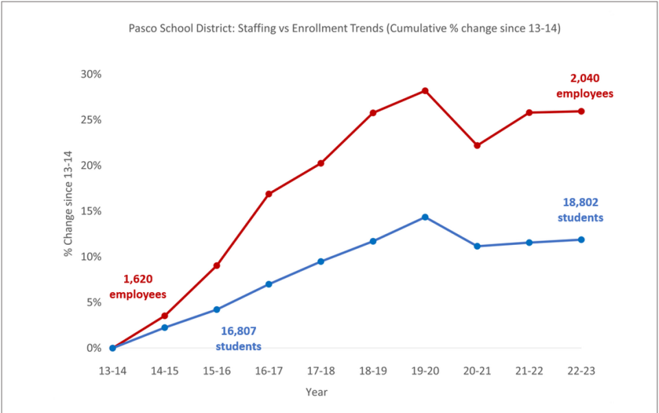 Data provided by Washington Office of Superintendent of Public Instruction/Courtesy Edunomics Lab at Georgetown University