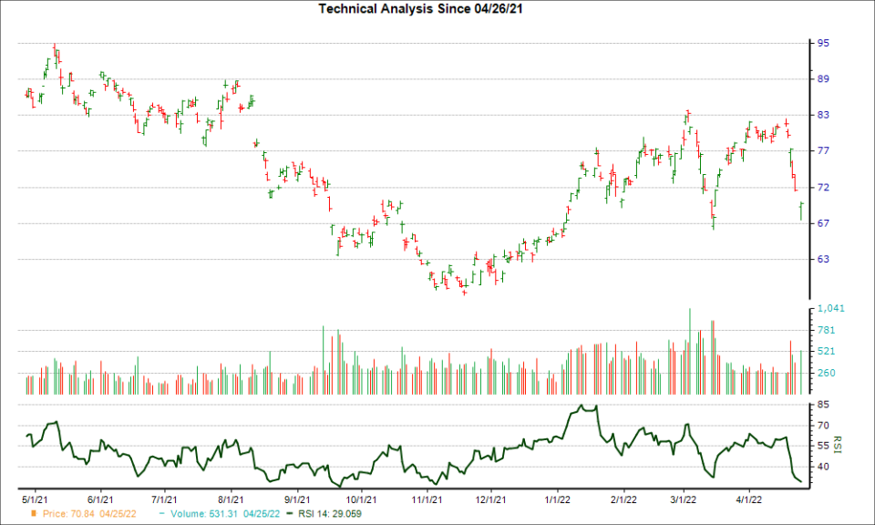 3-month RSI Chart for RIO