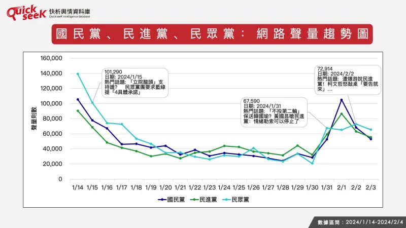 ▲國民黨、民進黨、民眾黨：網路聲量趨勢圖。（圖／QuickseeK提供）