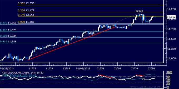 US Dollar Technical Analysis: Four-Day Win Streak Broken