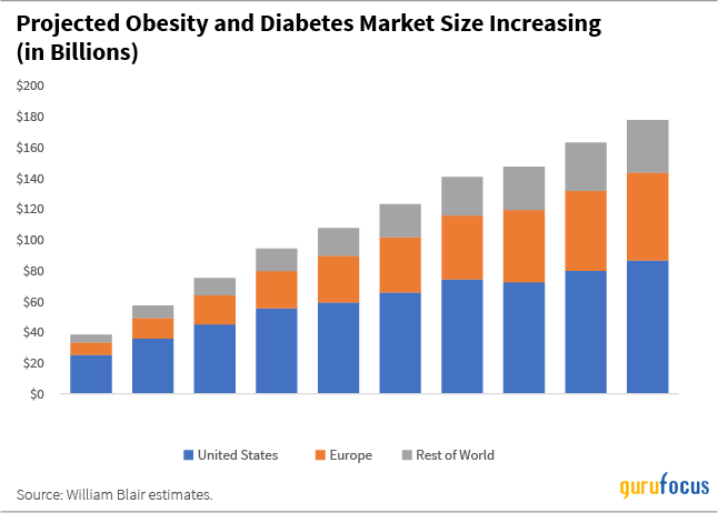 William Blair Commentary: Waistlines and GLP1-s--Expanding in Unison