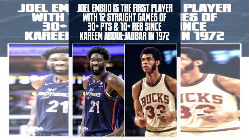 恩比德（Joel Embiid）連12場至少30分10籃板，賈霸（Kareem Abdul-Jabbar）後第1人。（圖／翻攝自NBA Buzz推特）