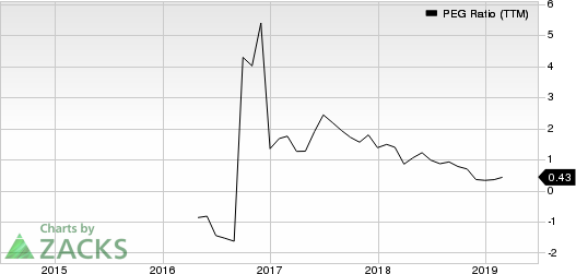 Asure Software Inc PEG Ratio (TTM)