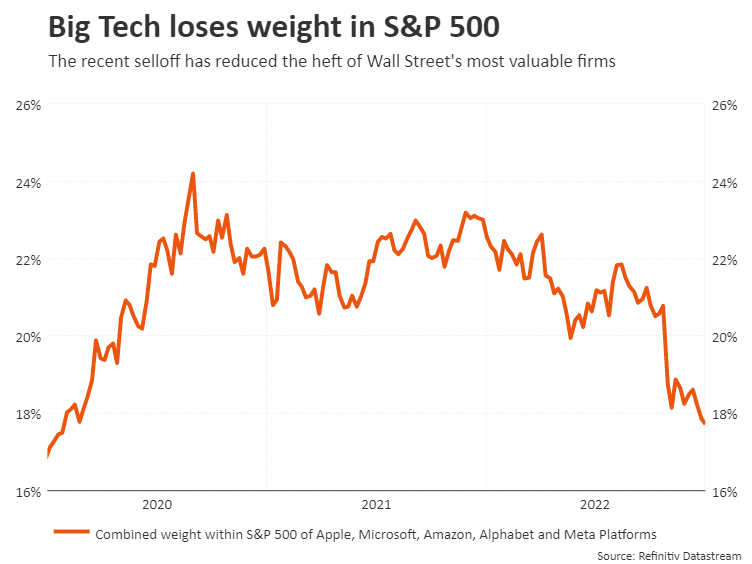 Las grandes tecnológicas pierden peso en el S&P 500